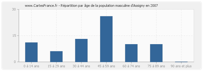 Répartition par âge de la population masculine d'Assigny en 2007