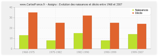 Assigny : Evolution des naissances et décès entre 1968 et 2007