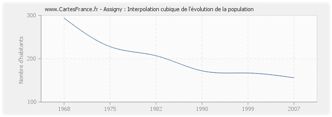 Assigny : Interpolation cubique de l'évolution de la population