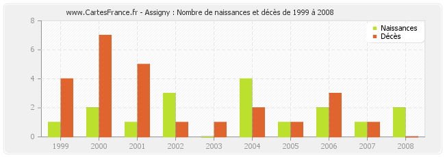 Assigny : Nombre de naissances et décès de 1999 à 2008