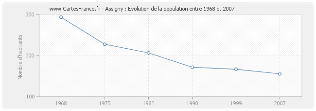 Population Assigny