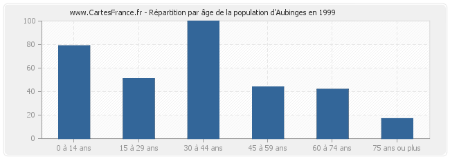 Répartition par âge de la population d'Aubinges en 1999