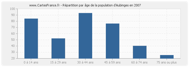 Répartition par âge de la population d'Aubinges en 2007
