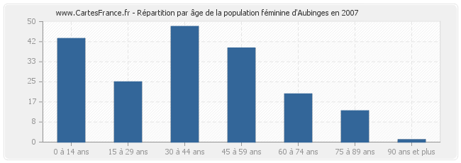 Répartition par âge de la population féminine d'Aubinges en 2007