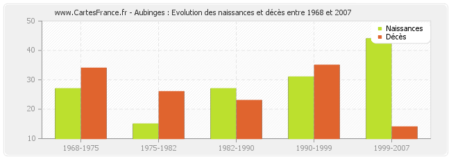 Aubinges : Evolution des naissances et décès entre 1968 et 2007