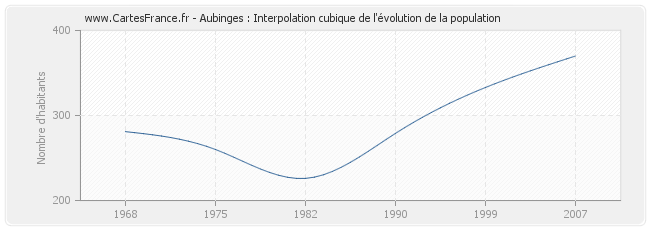 Aubinges : Interpolation cubique de l'évolution de la population