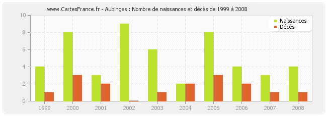 Aubinges : Nombre de naissances et décès de 1999 à 2008