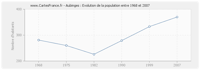 Population Aubinges