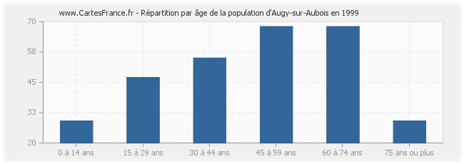 Répartition par âge de la population d'Augy-sur-Aubois en 1999