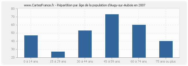 Répartition par âge de la population d'Augy-sur-Aubois en 2007