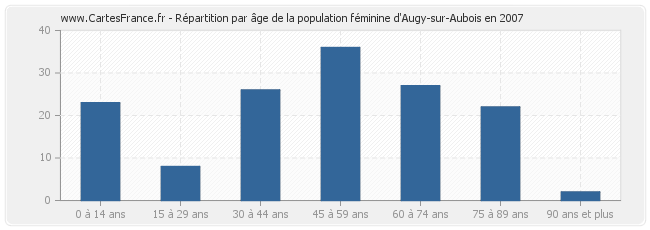 Répartition par âge de la population féminine d'Augy-sur-Aubois en 2007