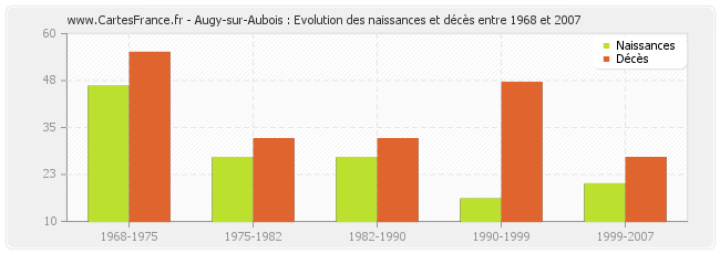 Augy-sur-Aubois : Evolution des naissances et décès entre 1968 et 2007