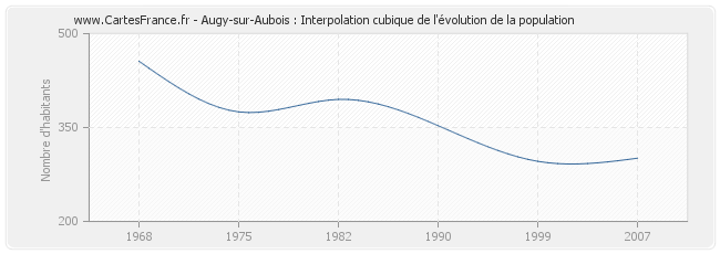 Augy-sur-Aubois : Interpolation cubique de l'évolution de la population