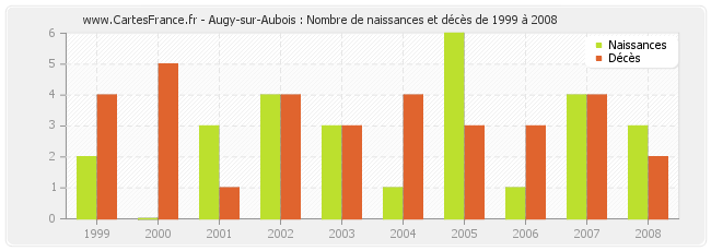 Augy-sur-Aubois : Nombre de naissances et décès de 1999 à 2008