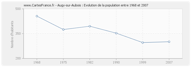 Population Augy-sur-Aubois