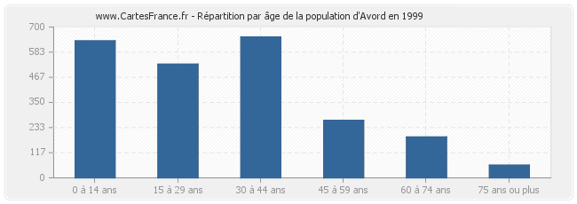Répartition par âge de la population d'Avord en 1999