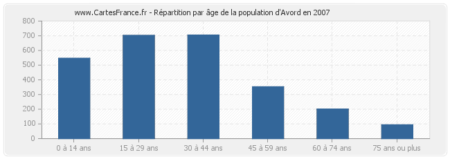 Répartition par âge de la population d'Avord en 2007