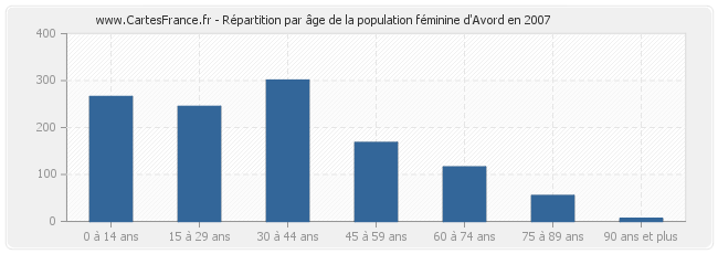 Répartition par âge de la population féminine d'Avord en 2007