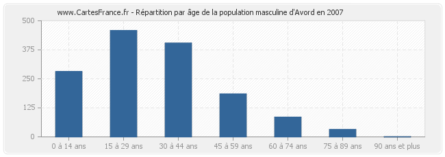 Répartition par âge de la population masculine d'Avord en 2007