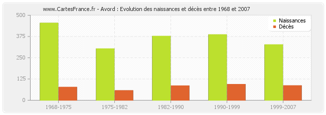 Avord : Evolution des naissances et décès entre 1968 et 2007