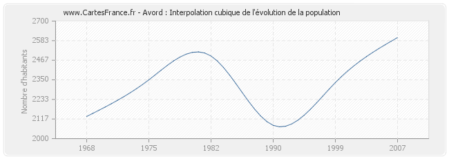 Avord : Interpolation cubique de l'évolution de la population