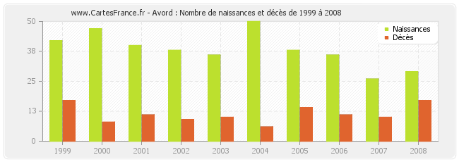 Avord : Nombre de naissances et décès de 1999 à 2008