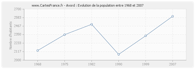 Population Avord