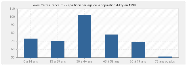 Répartition par âge de la population d'Azy en 1999