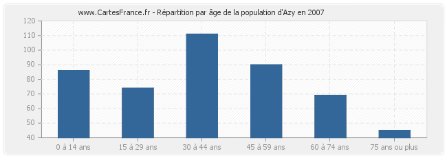Répartition par âge de la population d'Azy en 2007