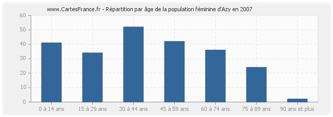 Répartition par âge de la population féminine d'Azy en 2007