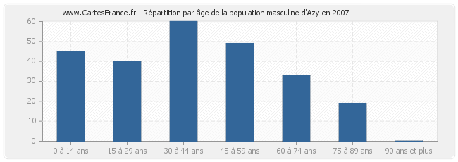 Répartition par âge de la population masculine d'Azy en 2007