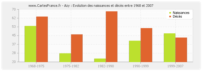 Azy : Evolution des naissances et décès entre 1968 et 2007