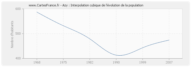 Azy : Interpolation cubique de l'évolution de la population