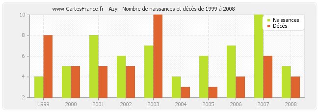 Azy : Nombre de naissances et décès de 1999 à 2008