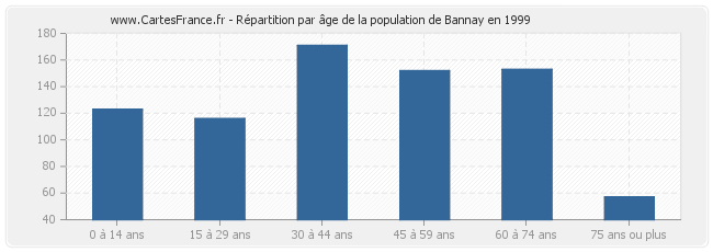 Répartition par âge de la population de Bannay en 1999