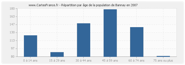 Répartition par âge de la population de Bannay en 2007