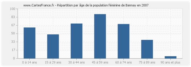 Répartition par âge de la population féminine de Bannay en 2007