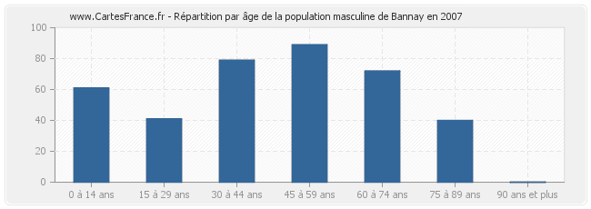 Répartition par âge de la population masculine de Bannay en 2007