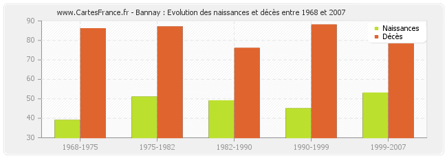 Bannay : Evolution des naissances et décès entre 1968 et 2007