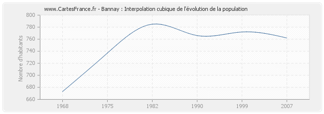 Bannay : Interpolation cubique de l'évolution de la population