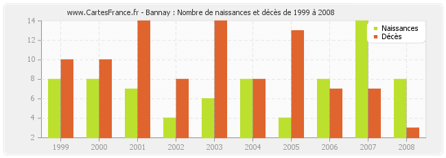 Bannay : Nombre de naissances et décès de 1999 à 2008