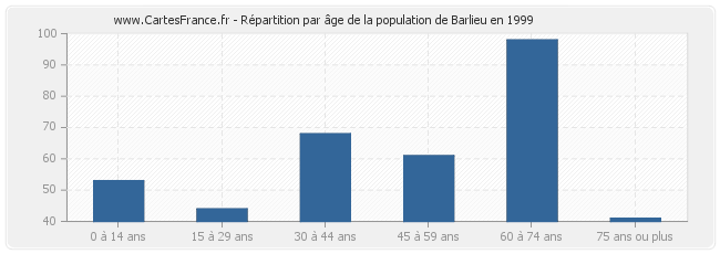 Répartition par âge de la population de Barlieu en 1999
