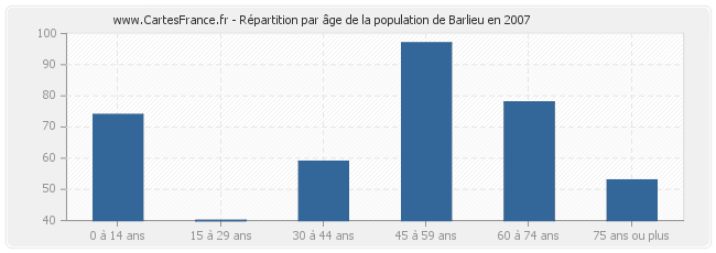 Répartition par âge de la population de Barlieu en 2007