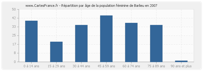 Répartition par âge de la population féminine de Barlieu en 2007