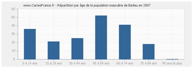 Répartition par âge de la population masculine de Barlieu en 2007