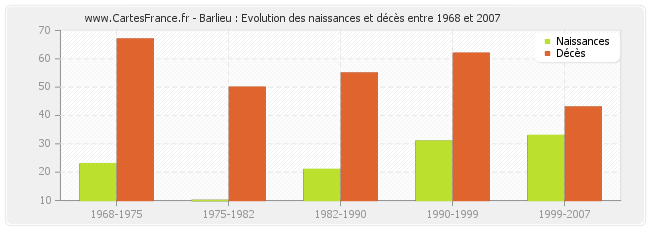 Barlieu : Evolution des naissances et décès entre 1968 et 2007