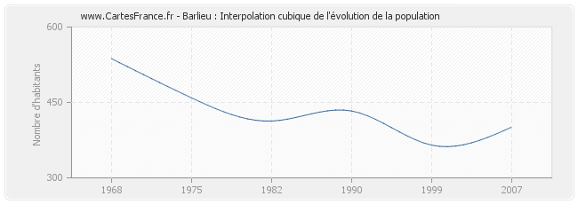Barlieu : Interpolation cubique de l'évolution de la population