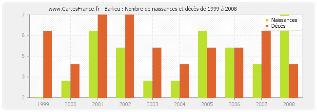 Barlieu : Nombre de naissances et décès de 1999 à 2008