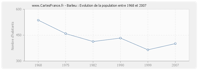 Population Barlieu