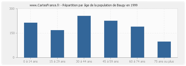Répartition par âge de la population de Baugy en 1999